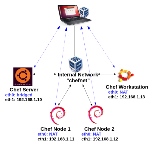 chef_network